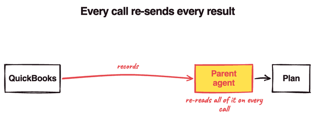 Diagram: QuickBooks records go straight into the parent agent, which re-reads all of them on every call before it plans.