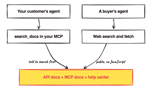 Diagram: your customer's agent reaches the docs through search_docs in your MCP, told to search first; a buyer's agent reaches the same pages through web search and fetch, which needs them public and readable without JavaScript.