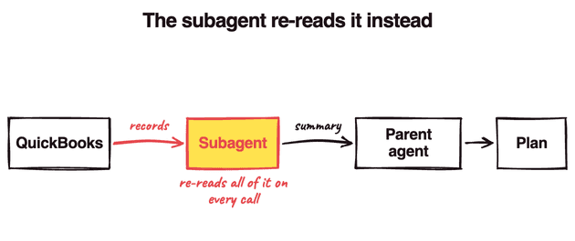 Diagram: the same QuickBooks records now go into a subagent, highlighted, which re-reads all of them on every call and passes a summary to the parent agent.