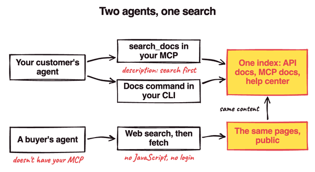 Diagram: your customer's agent reaches one index of API docs, MCP docs and help center through search_docs in your MCP or a docs command in your CLI; a buyer's agent reads the same pages through web search and fetch, which needs them public, with no JavaScript and no login.