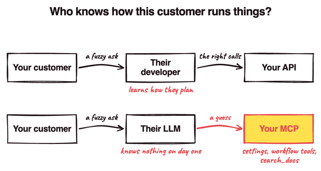 Diagram: with an API, your customer's fuzzy ask goes to their developer, who learns how they plan and makes the right calls. With an MCP, the same ask goes to their LLM, which knows nothing on day one and sends your MCP a guess.